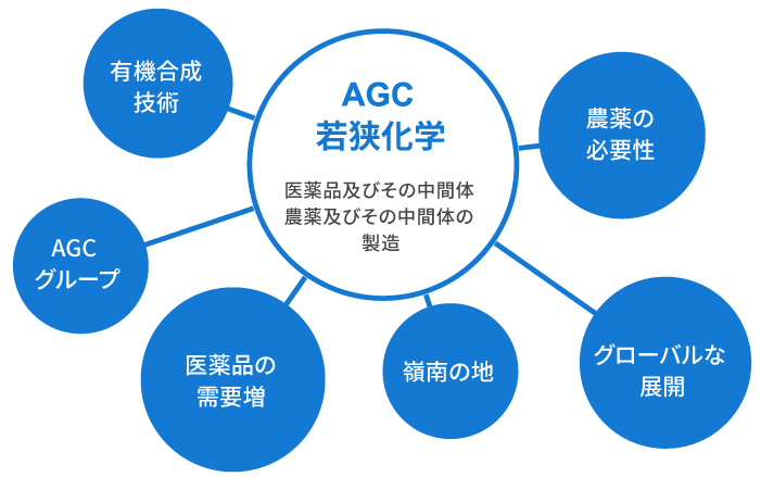 AGC若狭化学のキーワード